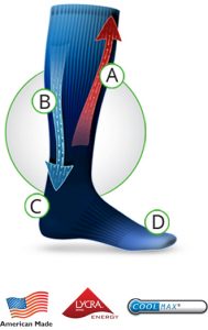 how do compression socks work